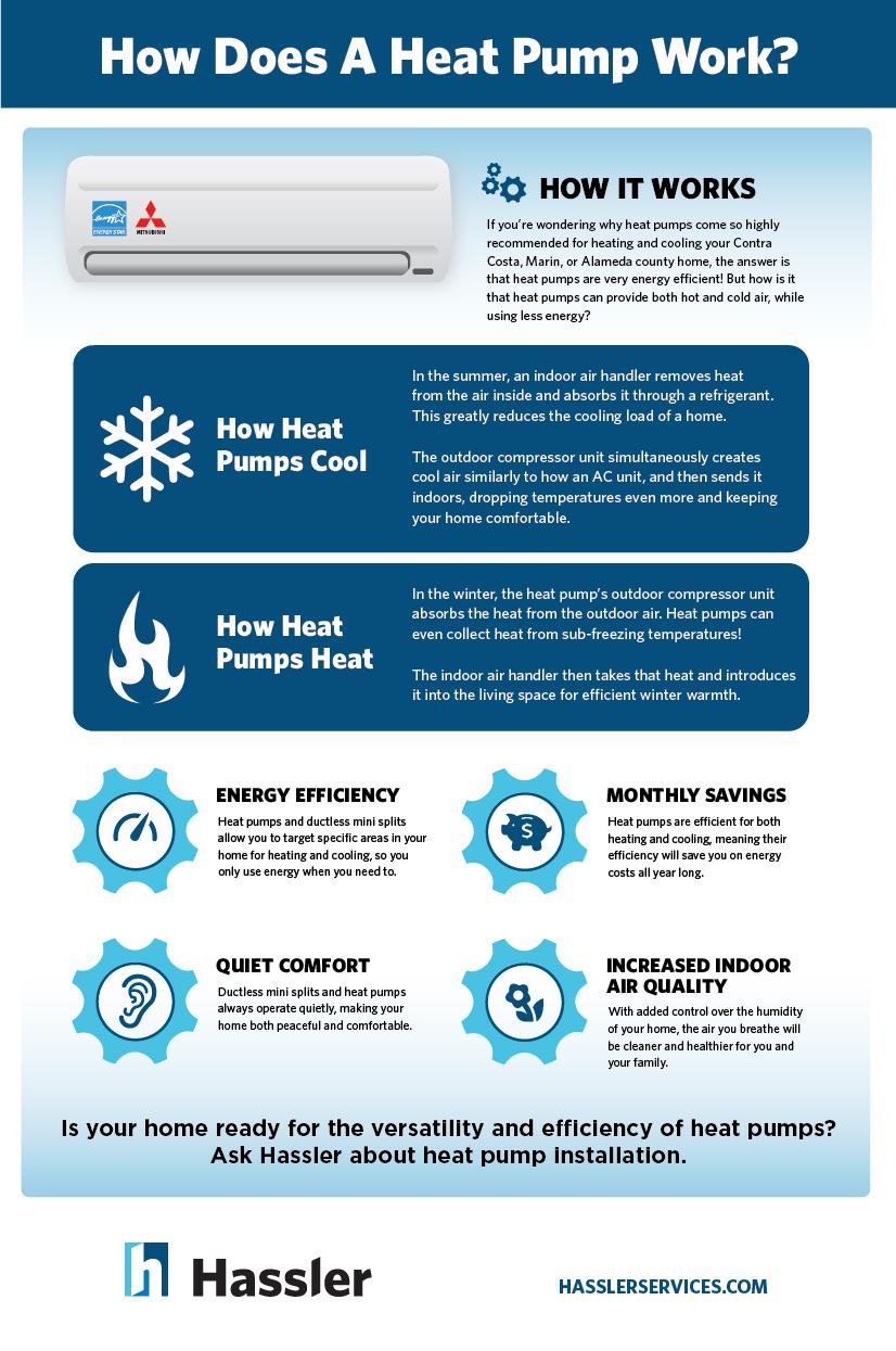 How Does a Heat Pump Work Infographic